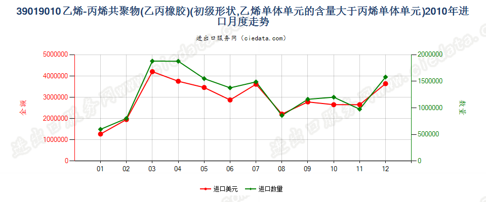 39019010其他初级形状的乙烯-丙烯共聚物（乙丙橡胶）进口2010年月度走势图