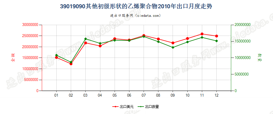 39019090未列名初级形状的乙烯聚合物出口2010年月度走势图