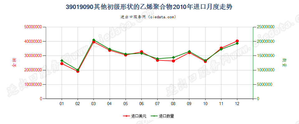 39019090未列名初级形状的乙烯聚合物进口2010年月度走势图