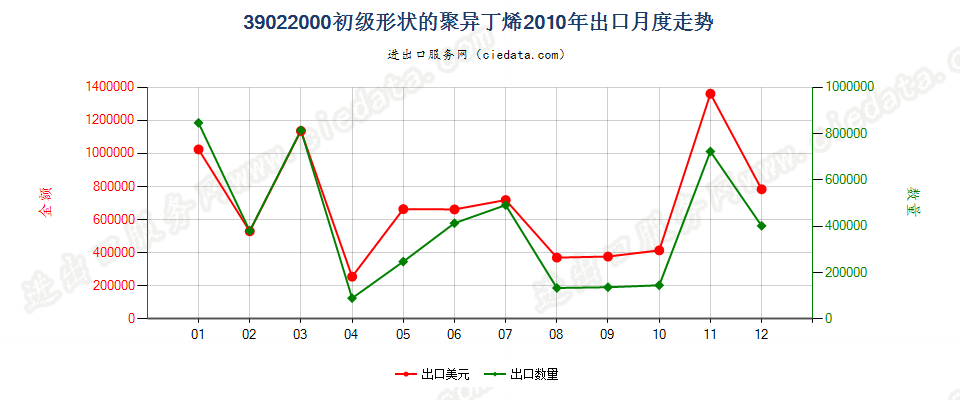 39022000初级形状的聚异丁烯出口2010年月度走势图