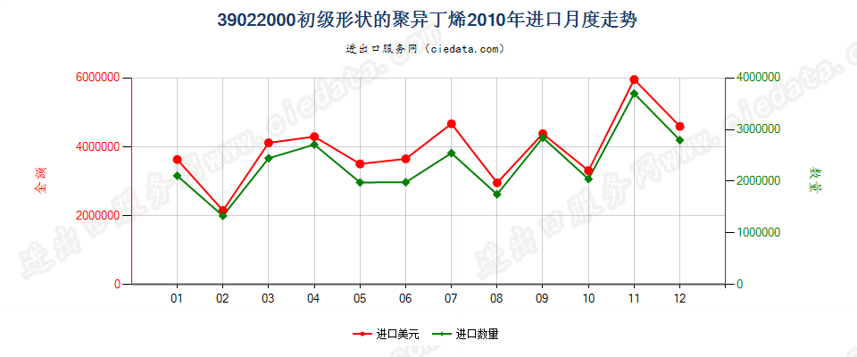 39022000初级形状的聚异丁烯进口2010年月度走势图