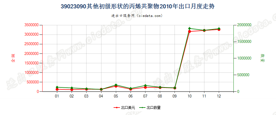 39023090其他初级形状的丙烯共聚物出口2010年月度走势图