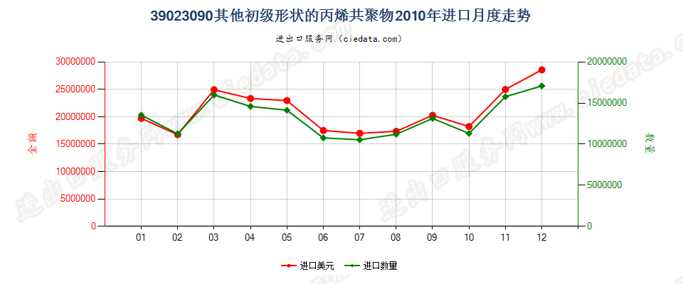 39023090其他初级形状的丙烯共聚物进口2010年月度走势图