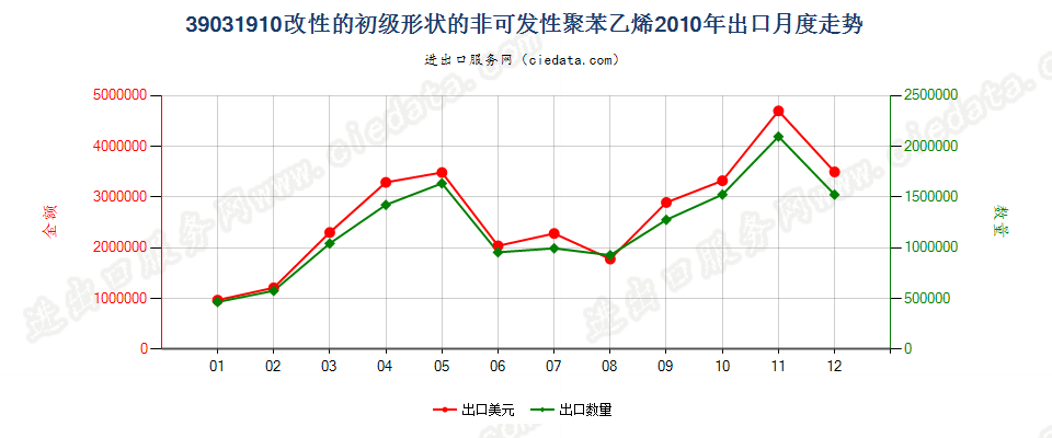 39031910改性的初级形状的聚苯乙烯出口2010年月度走势图