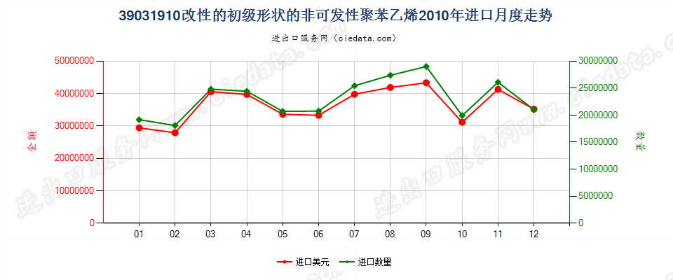 39031910改性的初级形状的聚苯乙烯进口2010年月度走势图