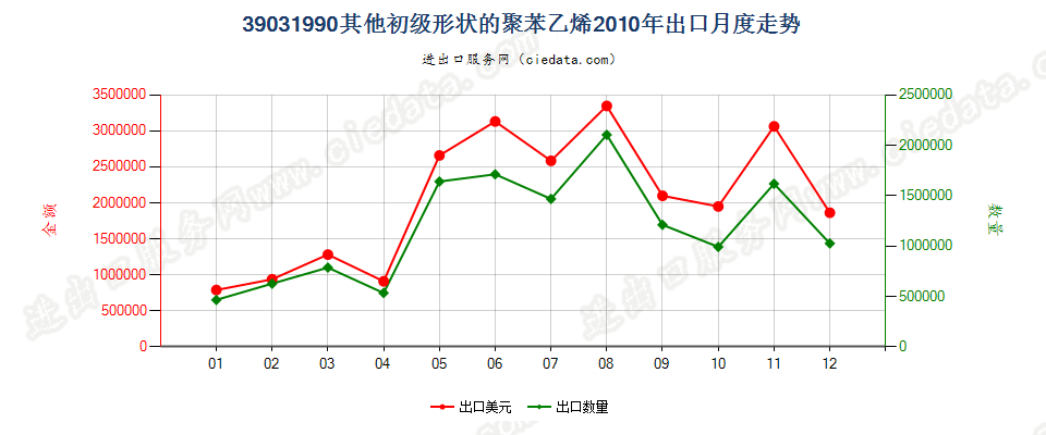 39031990其他初级形状的聚苯乙烯出口2010年月度走势图