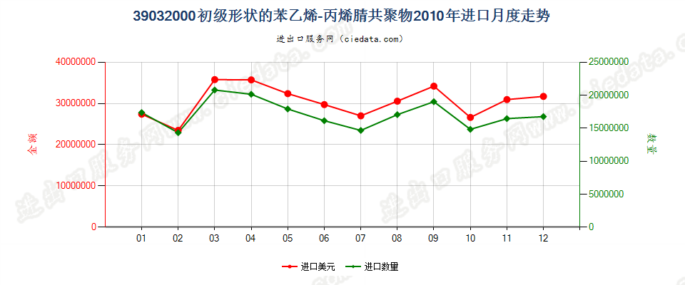 39032000初级形状的苯乙烯-丙烯腈（SAN）共聚物进口2010年月度走势图