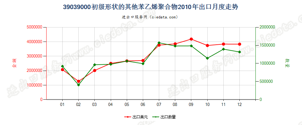 39039000其他初级形状的苯乙烯聚合物出口2010年月度走势图