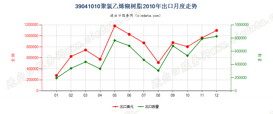 39041010初级形状的糊树脂出口2010年月度走势图