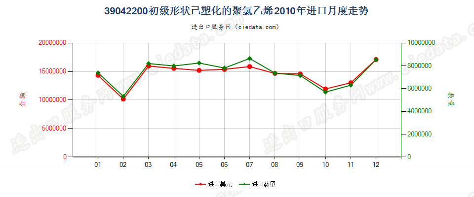 39042200初级形状的已塑化聚氯乙烯进口2010年月度走势图