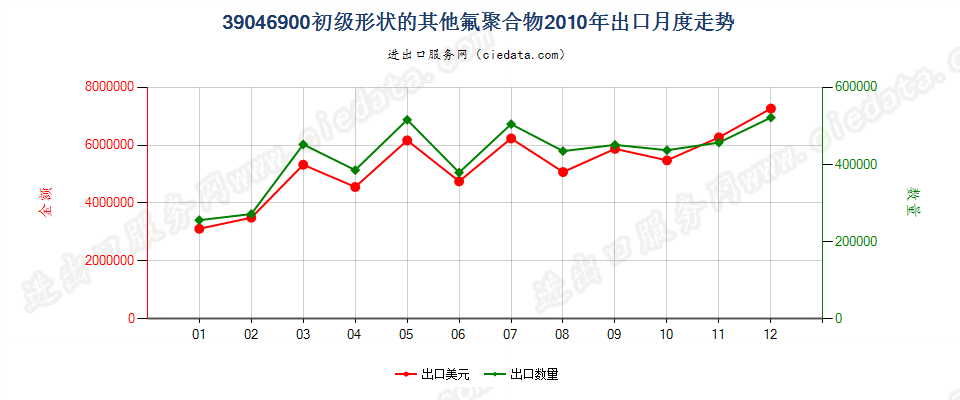 39046900其他初级形状的氟聚合物出口2010年月度走势图