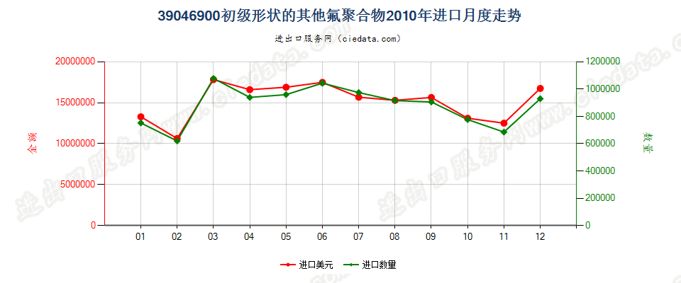 39046900其他初级形状的氟聚合物进口2010年月度走势图