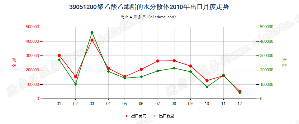 39051200聚乙酸乙烯酯水分散体出口2010年月度走势图