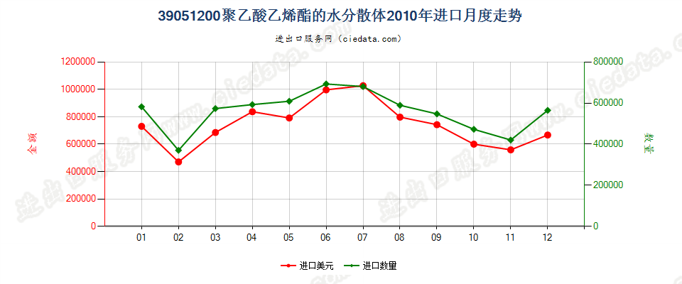 39051200聚乙酸乙烯酯水分散体进口2010年月度走势图