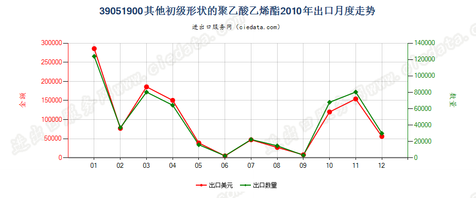 39051900其他初级形状的聚乙酸乙烯酯出口2010年月度走势图