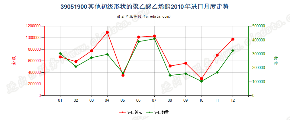 39051900其他初级形状的聚乙酸乙烯酯进口2010年月度走势图