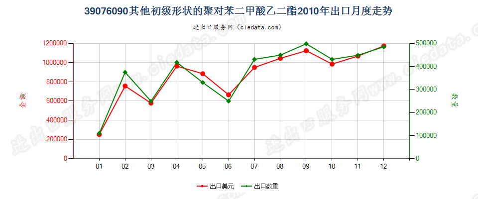 39076090（2017stop）其他初级形状聚对苯二甲酸乙二酯出口2010年月度走势图