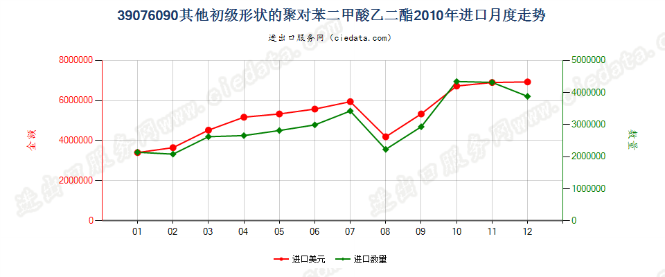 39076090（2017stop）其他初级形状聚对苯二甲酸乙二酯进口2010年月度走势图