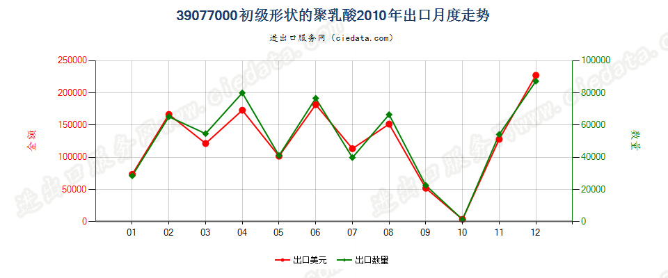 39077000初级形状的聚乳酸出口2010年月度走势图