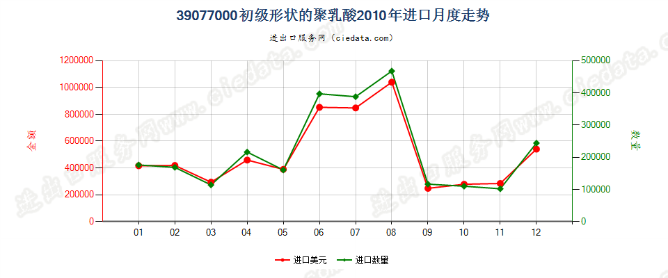 39077000初级形状的聚乳酸进口2010年月度走势图