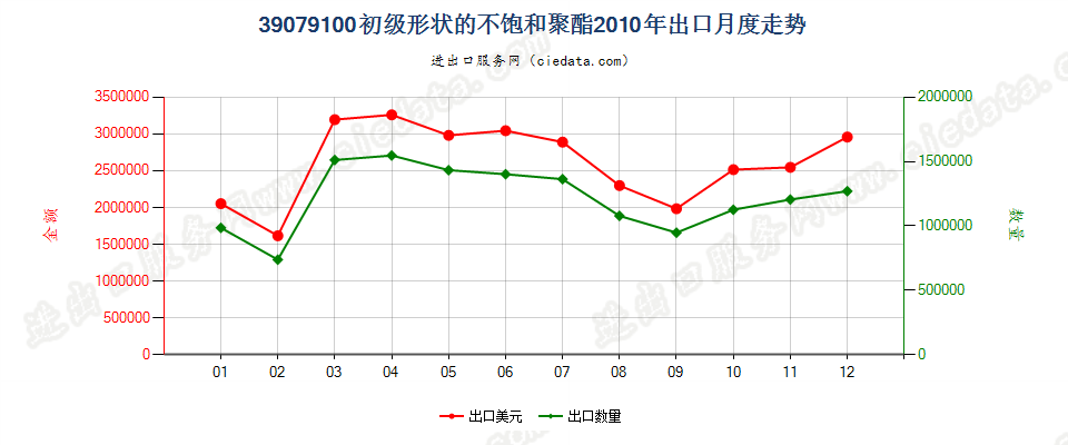 39079100初级形状的不饱和聚酯出口2010年月度走势图