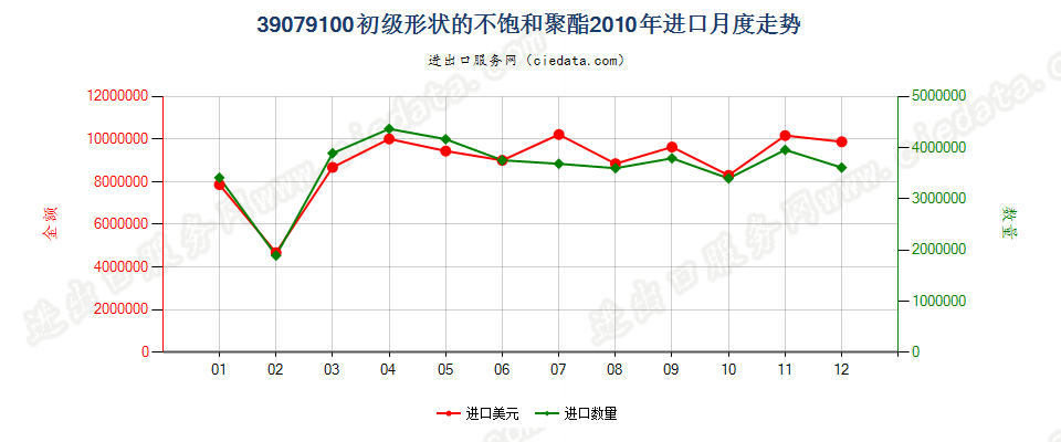 39079100初级形状的不饱和聚酯进口2010年月度走势图