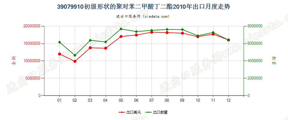 39079910其他初级形状的聚对苯二甲酸丁二酯出口2010年月度走势图