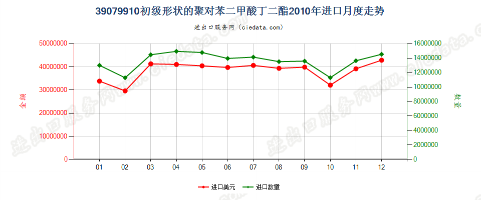 39079910其他初级形状的聚对苯二甲酸丁二酯进口2010年月度走势图