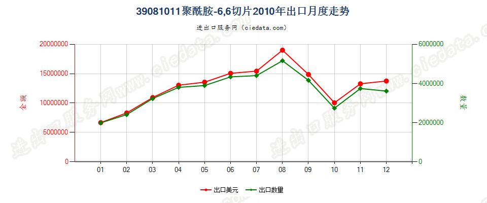 39081011聚酰胺-6，6的切片出口2010年月度走势图