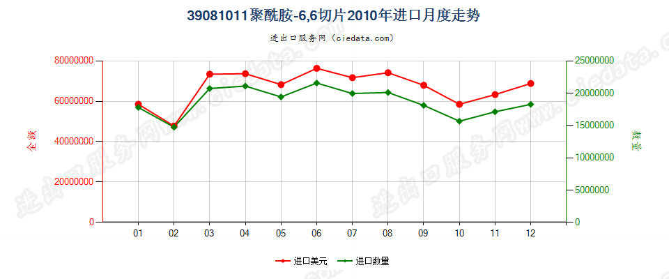 39081011聚酰胺-6，6的切片进口2010年月度走势图