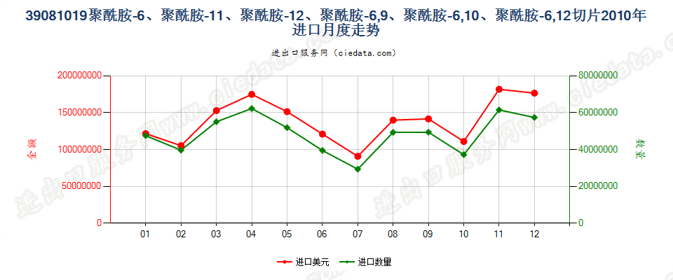 39081019聚酰胺-11、-12、-6，9、-6，10或-6，12的切片进口2010年月度走势图