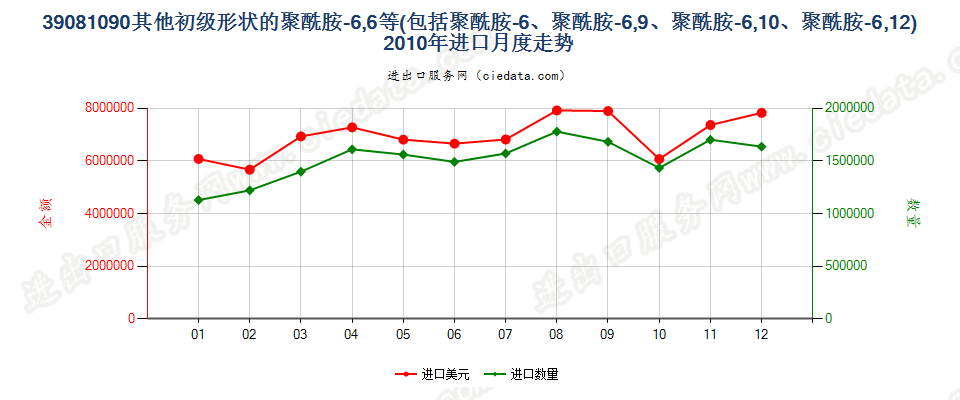 39081090其他初级形状聚酰胺-6、-11、-12、-6，6、-6，9、-6，10或-6，12进口2010年月度走势图