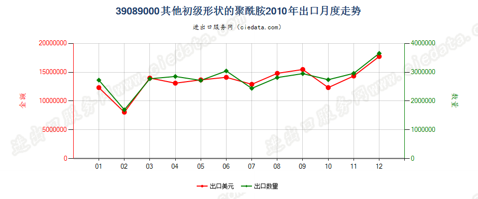 39089000(2016stop)初级形状的其他聚酰胺出口2010年月度走势图