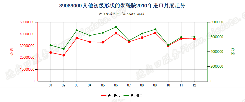 39089000(2016stop)初级形状的其他聚酰胺进口2010年月度走势图