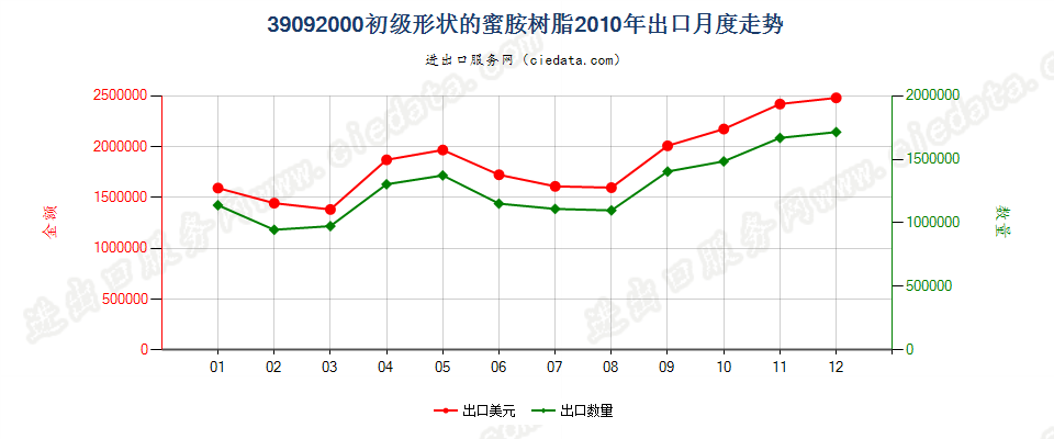 39092000初级形状的蜜胺树脂出口2010年月度走势图