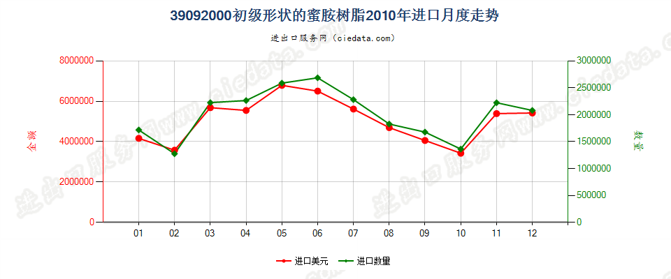 39092000初级形状的蜜胺树脂进口2010年月度走势图