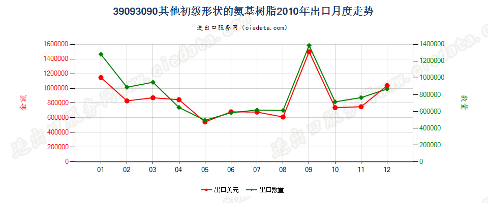 39093090(2017STOP)其他初级形状的氨基树脂出口2010年月度走势图