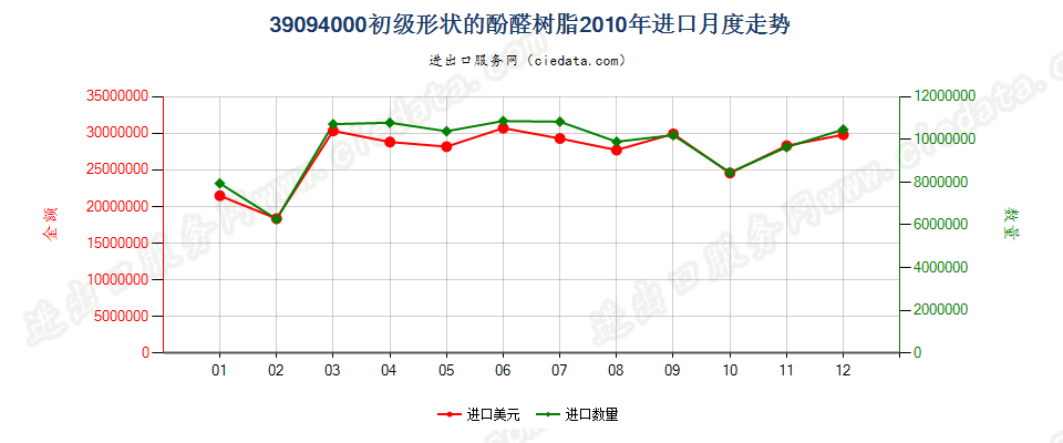 39094000初级形状的酚醛树脂进口2010年月度走势图