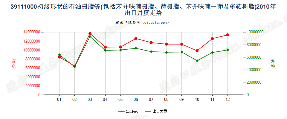 39111000初级形状的石油树脂、苯并呋喃树脂等出口2010年月度走势图