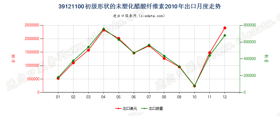 39121100初级形状的未塑化醋酸纤维素出口2010年月度走势图