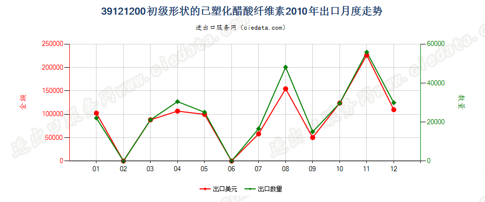 39121200初级形状的已塑化醋酸纤维素出口2010年月度走势图