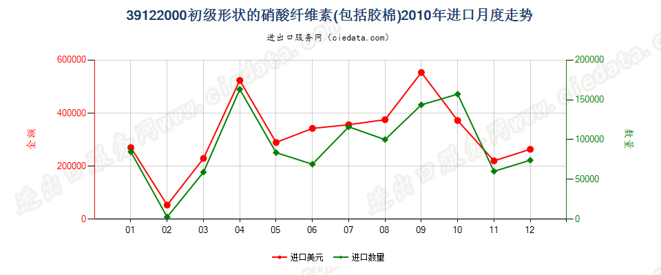 39122000初级形状的硝酸纤维素（包括棉胶）进口2010年月度走势图