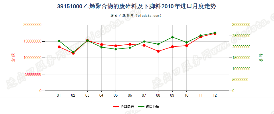 39151000乙烯聚合物的废料、下脚料及碎料进口2010年月度走势图