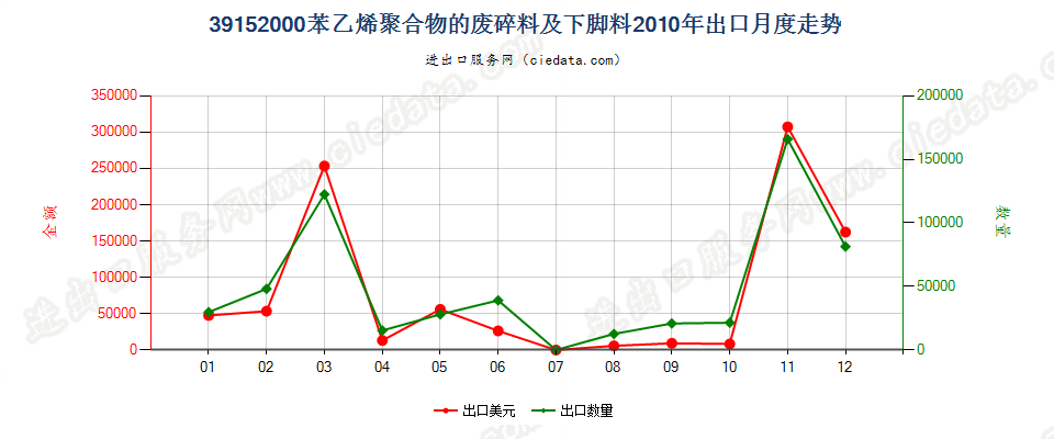 39152000苯乙烯聚合物的废料、下脚料及碎料出口2010年月度走势图