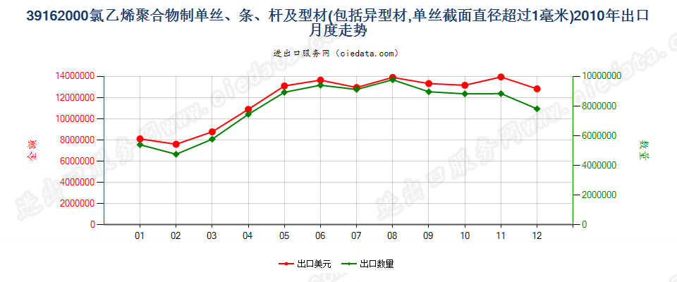 39162000(2012stop)氯乙烯聚合物单丝（D＞1mm）、条、杆等出口2010年月度走势图