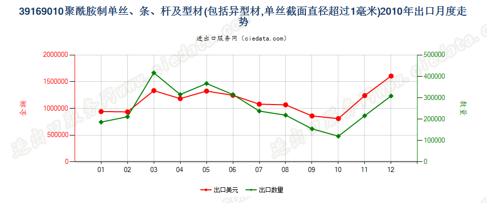 39169010聚酰胺制的单丝（截面直径＞1mm）、条、杆等出口2010年月度走势图