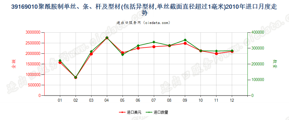 39169010聚酰胺制的单丝（截面直径＞1mm）、条、杆等进口2010年月度走势图