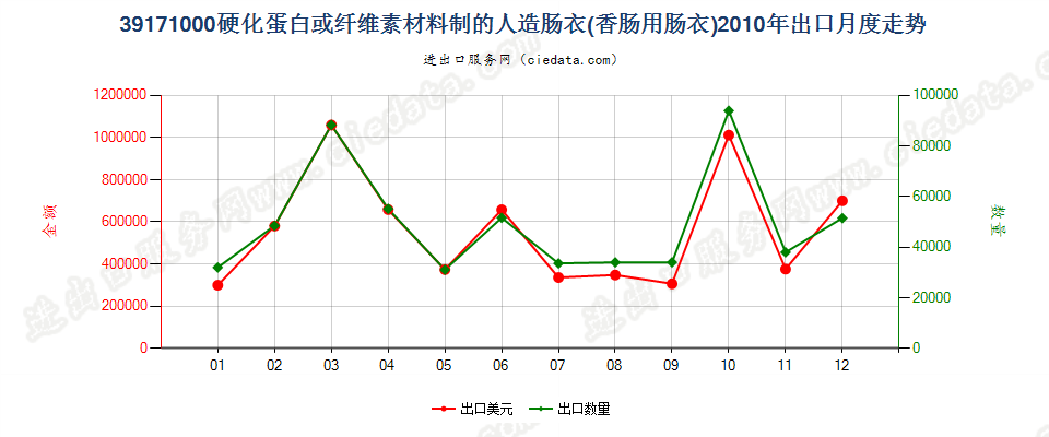 39171000硬化蛋白或纤维素材料制人造肠衣（香肠用）出口2010年月度走势图