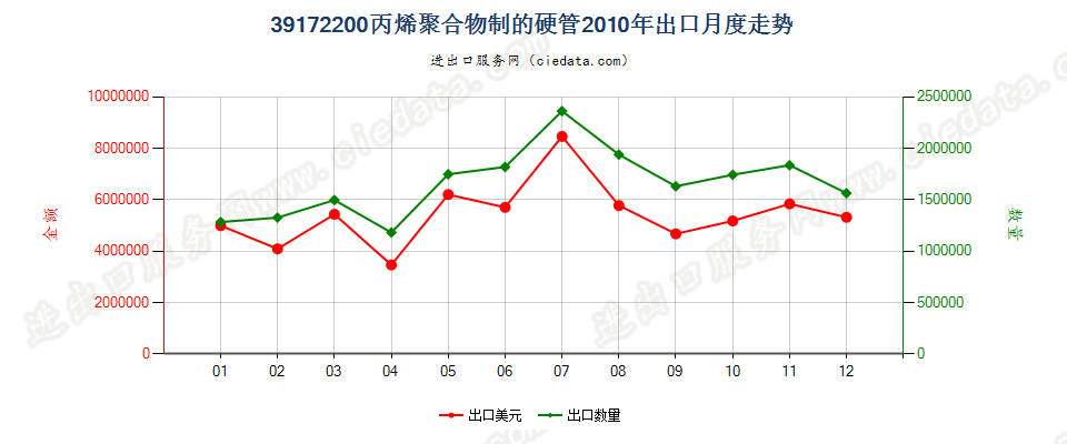 39172200丙烯聚合物制硬管出口2010年月度走势图