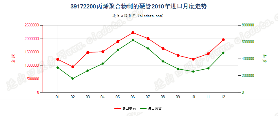 39172200丙烯聚合物制硬管进口2010年月度走势图